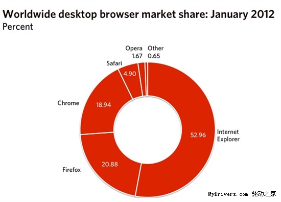 2012魔咒 Chrome自问世以来市场份额首次下跌
