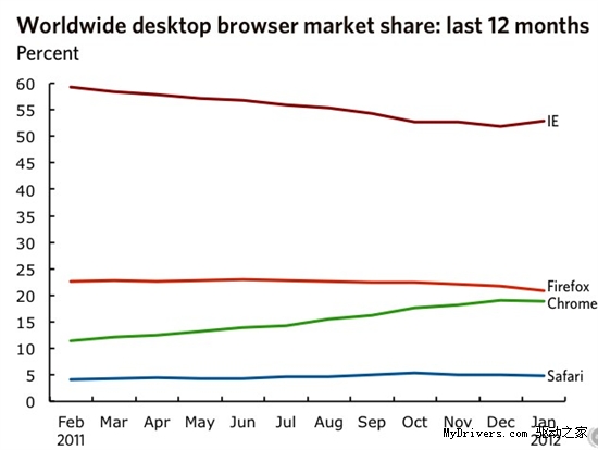 2012魔咒 Chrome自问世以来市场份额首次下跌
