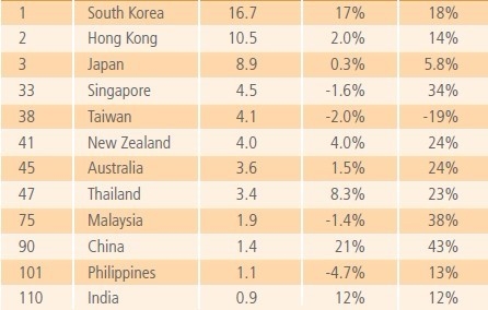 全球最新网速排名：中国大陆排第90 韩国居首