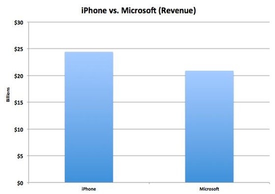 iPhone营收超越整个微软