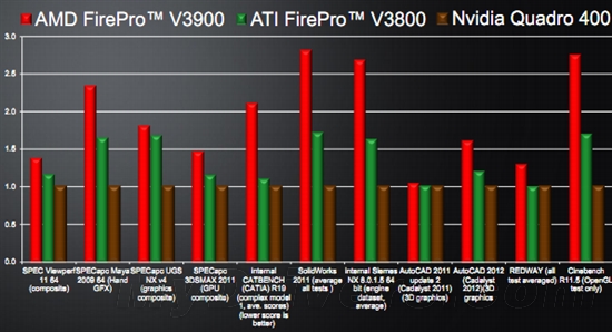 AMD发布入门级专业卡FirePro V3900 最多五屏输出