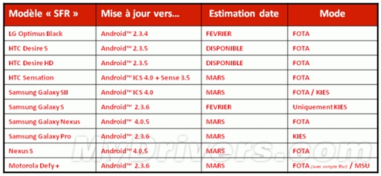 美国落后了！Android 4.0.5更新法国将袭