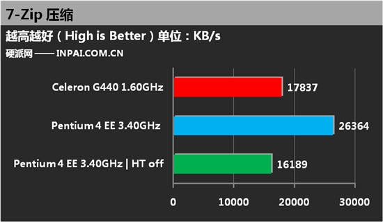 穿越之战!赛扬G440对决奔4至尊版