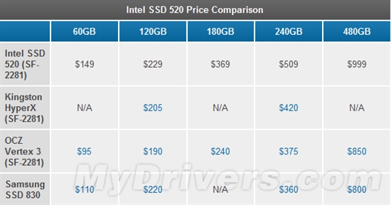 迎接SandForce主控：Intel SSD 520正式发布、详细测试