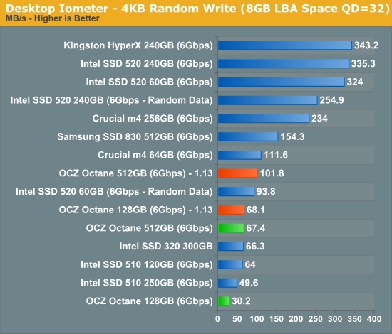 OCZ Octane SSD固件1.13性能实测
