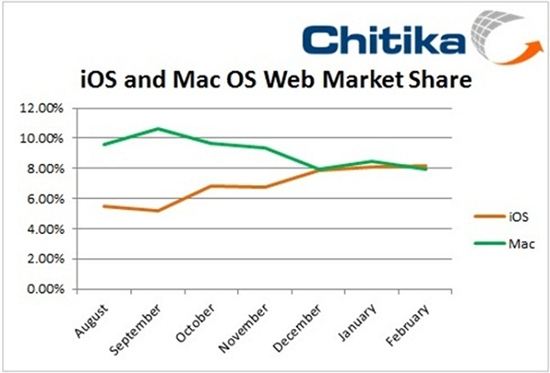 iPad和iPhone的Web流量首度超Mac