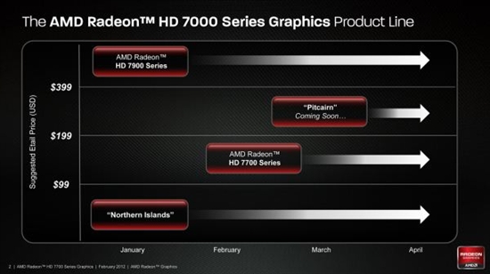Radeon HD 7770/7750 