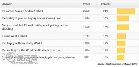 不差钱！调查称半数果粉不在意iPad 3的价格