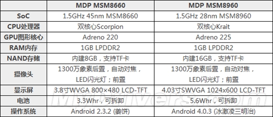 高通新骁龙：Snapdragon S4 MSM8960处理器深入测试