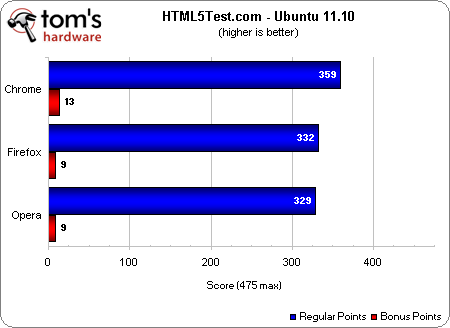 王者争霸 五大浏览器决战Win7/Ubuntu