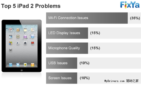 iPad˲⣺WiFiӹϾ