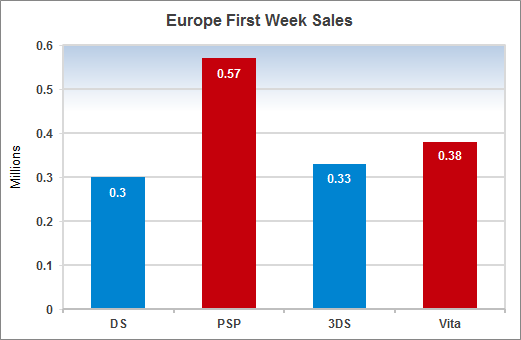 PS Vita欧美发售 全球装机量达140万