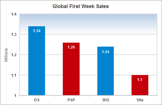 PS Vita欧美发售 全球装机量达140万
