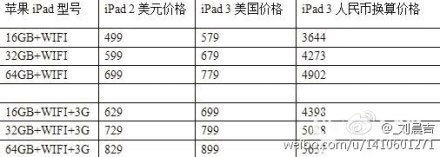 iPad 3启用新屏或致价格涨80美元