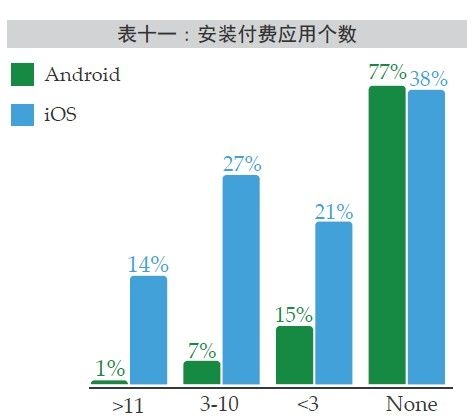 38%中国iPhone用户从未购买过应用