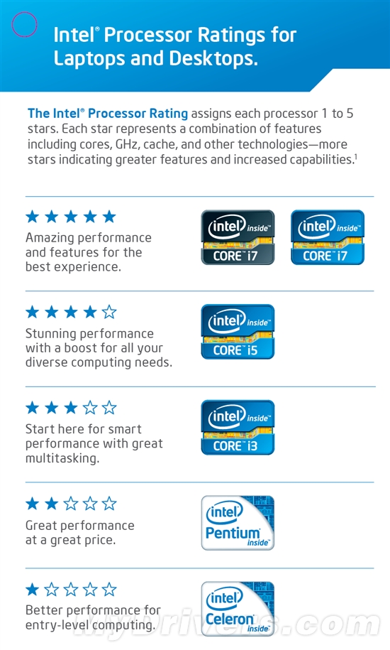 Intel官方文档自曝Ivy Bridge全部型号、规格