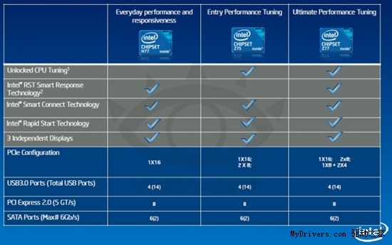 升级还是不升级 浅析Intel 7系主板定位