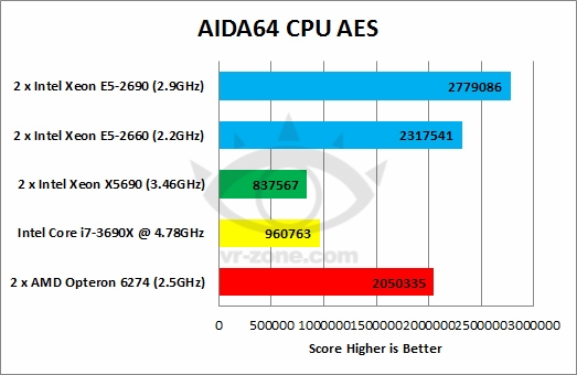 SNB-EP八核心出击：Intel Xeon E5快速测试
