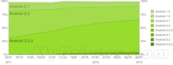 Android版本官方统计：4.0上升 2.3依旧领先