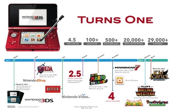 任天堂3DS在美销量超450万 近NDS两倍