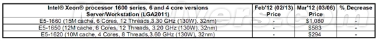 三款35W SNB T系低功耗产品更便宜了