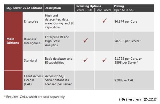 微软正式发布SQL Server 2012