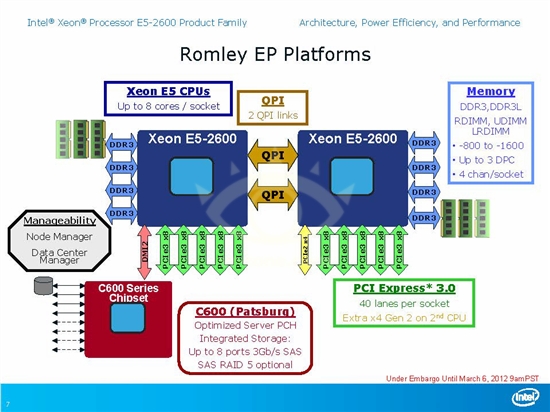 SNB-EP八核心出击：Intel Xeon E5快速测试