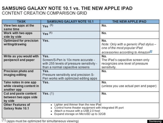 三星发公开信嘲讽新iPad：无法与Galaxy Note 10.1媲美