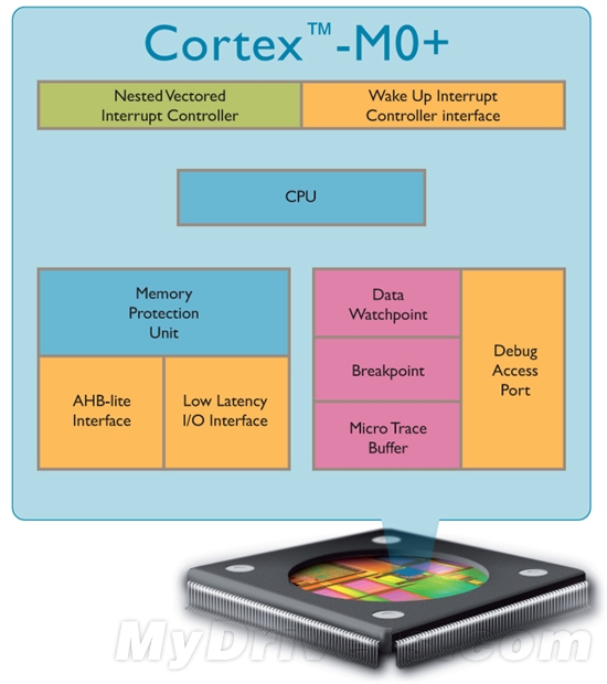 ARM宣布世界最高能效处理器：Cortex-M0+