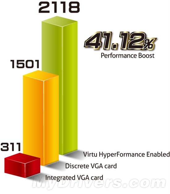 Lucid Virtu MVP降临AMD主板 可与N卡加速