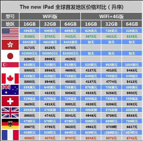 新款iPad首批发售价格对比 美国香港日本最便宜