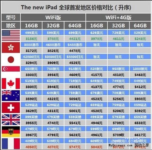 去香港买新iPad究竟要交多少税？