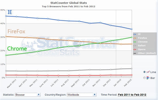 Firefox市场份额丢失1/3 分析称其走向死亡