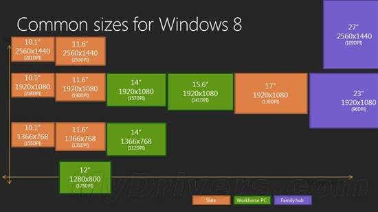大屏小屏全搞定 微软详解Win8对各类屏幕的支持