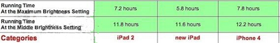 新iPad同样亮度下使用时间比前代少20%