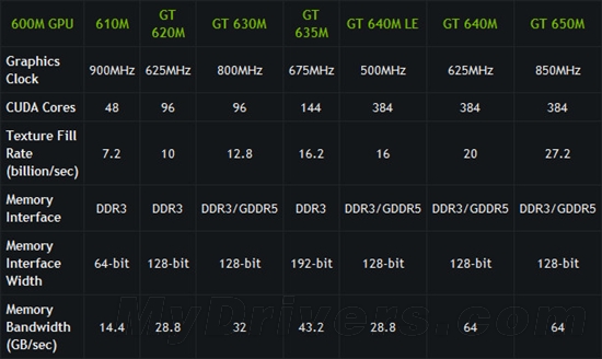 三世同堂 GeForce 600M规格完全解析