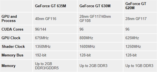 三世同堂 GeForce 600M规格完全解析