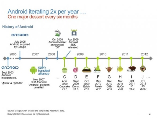 图解Android的快速发展史