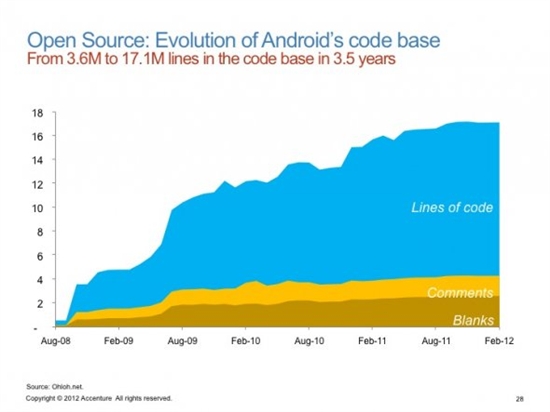 图解Android的快速发展史