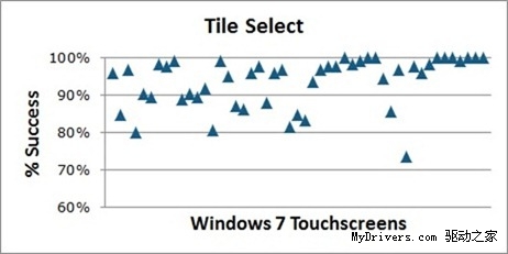 Windows 8可以“触摸”Windows 7设备
