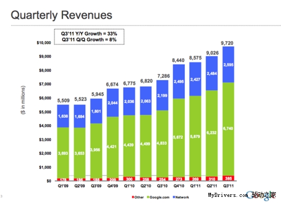 谷歌移动平台收入：iOS设备是Android四倍