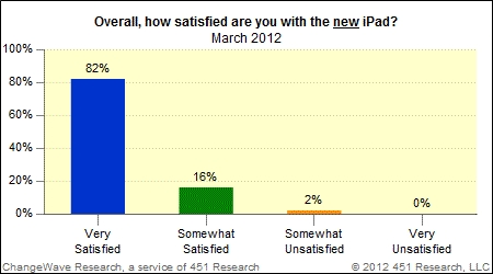 苹果乐了！新iPad用户满意度高达98%