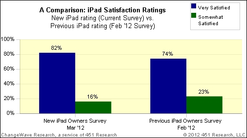 苹果乐了！新iPad用户满意度高达98%
