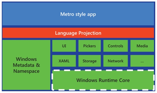Windows 8将支持更多编程语言