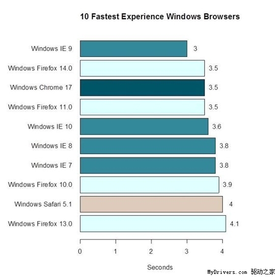 调查显示：IE9是Windows上最快的浏览器