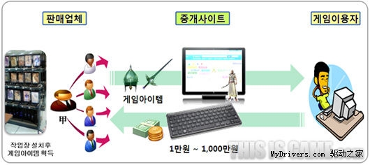 韩国：对游戏道具出售者追征税款56亿韩元
