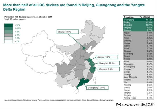 中国内地约有2100万部iOS设备 北上广最密集