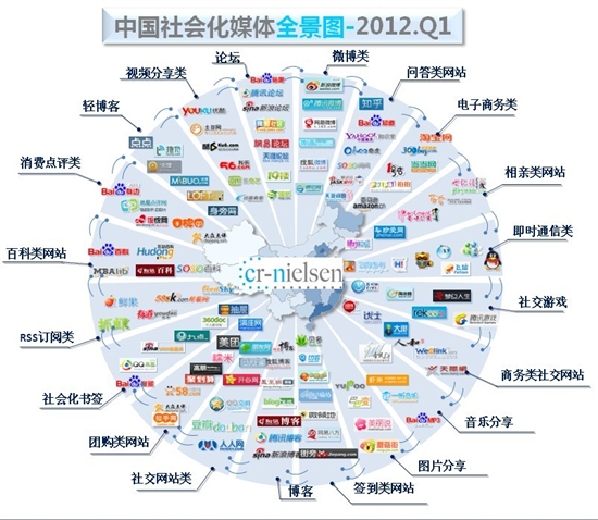 中国社会化媒体全景图：百余家网站20大类型