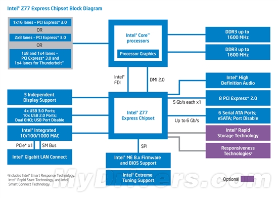 Intel 7系列芯片组正式发布 不同型号解析