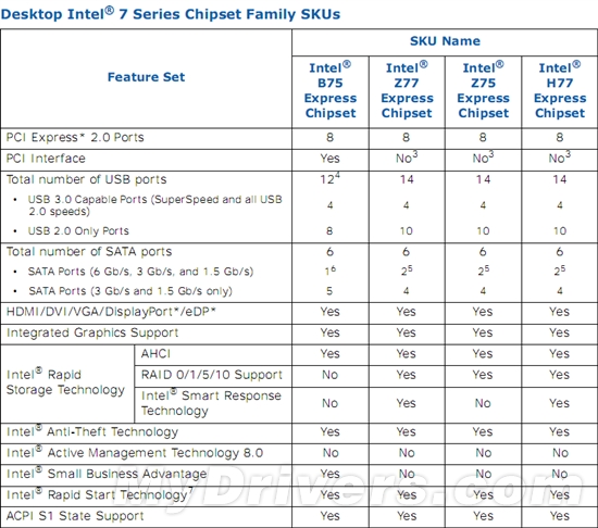 Intel 7系芯片组详尽、权威规格对比